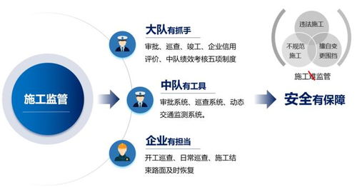 審批便捷、監(jiān)管高效、治堵精準(zhǔn) 智慧施工動(dòng)態(tài)監(jiān)管與服務(wù)系統(tǒng)在電競(jìng)信息科技中的應(yīng)用